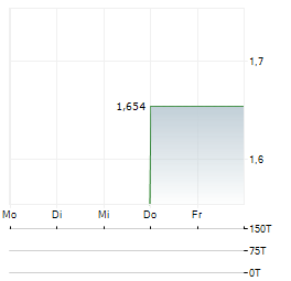 ALLEGO Aktie 5-Tage-Chart