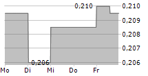 ALLEGO NV 5-Tage-Chart