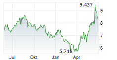 ALLEGRO.EU SA Chart 1 Jahr