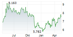 ALLEGRO.EU SA Chart 1 Jahr