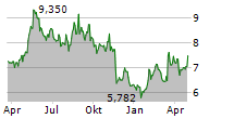 ALLEGRO.EU SA Chart 1 Jahr