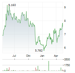 ALLEGRO.EU Aktie Chart 1 Jahr