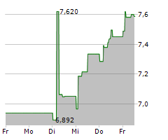 ALLEGRO.EU SA Chart 1 Jahr