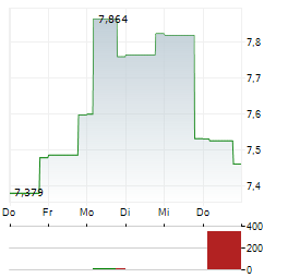 ALLEGRO.EU Aktie 5-Tage-Chart