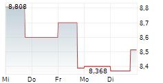 ALLEGRO.EU SA 5-Tage-Chart
