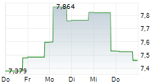 ALLEGRO.EU SA 5-Tage-Chart