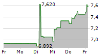 ALLEGRO.EU SA 5-Tage-Chart