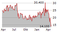 ALLEGRO MICROSYSTEMS INC Chart 1 Jahr