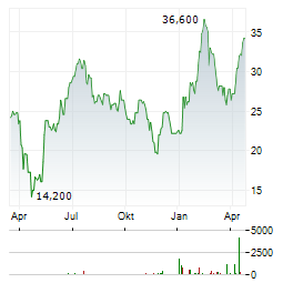 ALLEGRO MICROSYSTEMS Aktie Chart 1 Jahr
