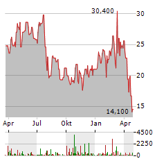 ALLEGRO MICROSYSTEMS Aktie Chart 1 Jahr