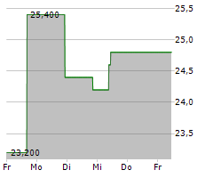 ALLEGRO MICROSYSTEMS INC Chart 1 Jahr