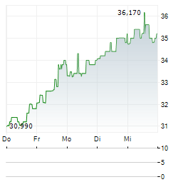 ALLEGRO MICROSYSTEMS Aktie 5-Tage-Chart