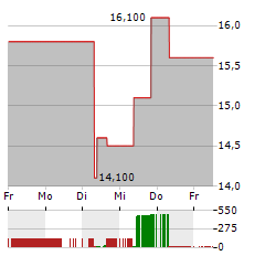 ALLEGRO MICROSYSTEMS Aktie 5-Tage-Chart