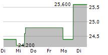 ALLEGRO MICROSYSTEMS INC 5-Tage-Chart