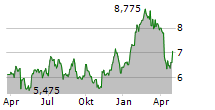 ALLEIMA AB Chart 1 Jahr