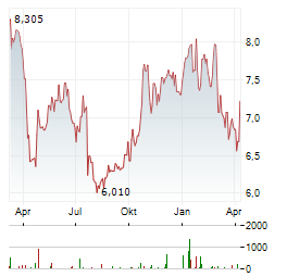 ALLEIMA Aktie Chart 1 Jahr