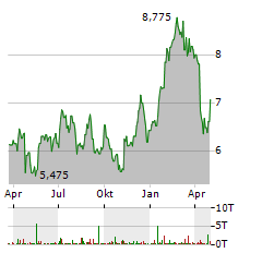 ALLEIMA Aktie Chart 1 Jahr