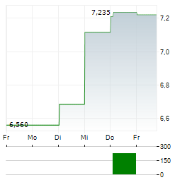 ALLEIMA Aktie 5-Tage-Chart