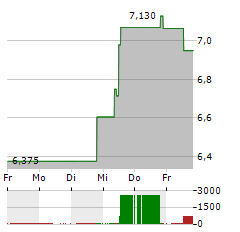 ALLEIMA Aktie 5-Tage-Chart