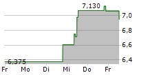 ALLEIMA AB 5-Tage-Chart