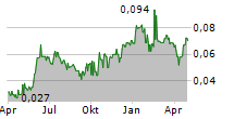 ALLERGY THERAPEUTICS PLC Chart 1 Jahr