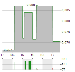 ALLERGY THERAPEUTICS Aktie 5-Tage-Chart