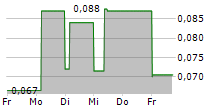 ALLERGY THERAPEUTICS PLC 5-Tage-Chart