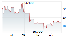 ALLERTHAL-WERKE AG Chart 1 Jahr