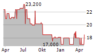 ALLERTHAL-WERKE AG Chart 1 Jahr