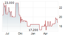 ALLERTHAL-WERKE AG Chart 1 Jahr