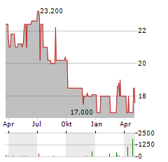 ALLERTHAL-WERKE Aktie Chart 1 Jahr