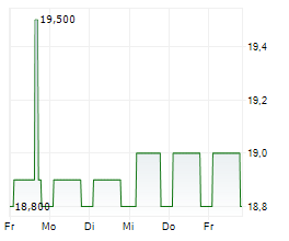 ALLERTHAL-WERKE AG Chart 1 Jahr