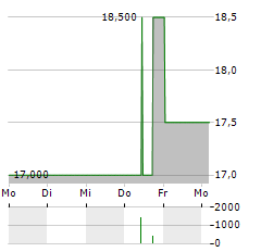 ALLERTHAL-WERKE Aktie 5-Tage-Chart