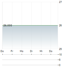 ALLERTHAL-WERKE Aktie 5-Tage-Chart