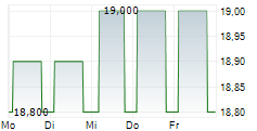 ALLERTHAL-WERKE AG 5-Tage-Chart