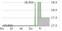 ALLERTHAL-WERKE AG 5-Tage-Chart