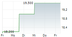 ALLERTHAL-WERKE AG 5-Tage-Chart