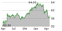 ALLETE INC Chart 1 Jahr