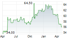 ALLETE INC Chart 1 Jahr