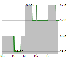 ALLETE INC Chart 1 Jahr