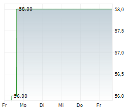 ALLETE INC Chart 1 Jahr