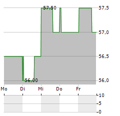 ALLETE Aktie 5-Tage-Chart