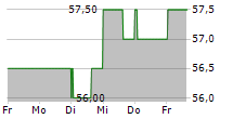 ALLETE INC 5-Tage-Chart