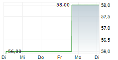 ALLETE INC 5-Tage-Chart