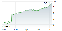 ALLFUNDS GROUP PLC Chart 1 Jahr