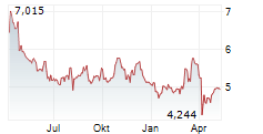 ALLFUNDS GROUP PLC Chart 1 Jahr