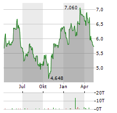 ALLFUNDS GROUP PLC Jahres Chart