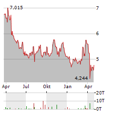 ALLFUNDS GROUP PLC Jahres Chart