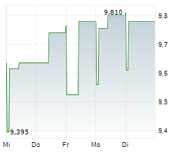 ALLFUNDS GROUP PLC Chart 1 Jahr ALLFUNDS GROUP PLC Chart 1 Jahr
