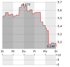 ALLFUNDS GROUP Aktie 5-Tage-Chart